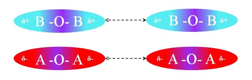 O que são forças dipolo dipolo? 3