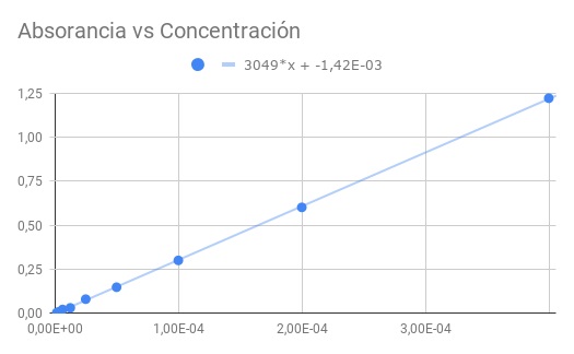 Absorbancia: qué es, ejemplos y ejercicios resueltos - Maestrovirtuale.com