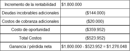 Administração de contas a receber: recursos 6