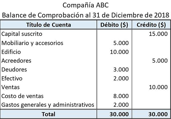 Balanço de teste: o que é, como é feito e exemplo 3