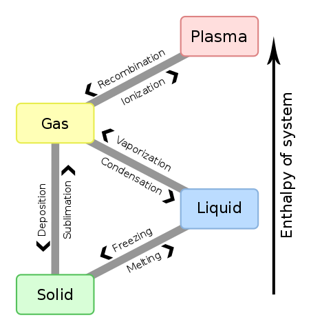 Calor latente: fusão, vaporização, solidificação, condensação 1