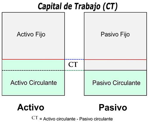 Capital de Giro: Como Calcular, Importância e Exemplo 1