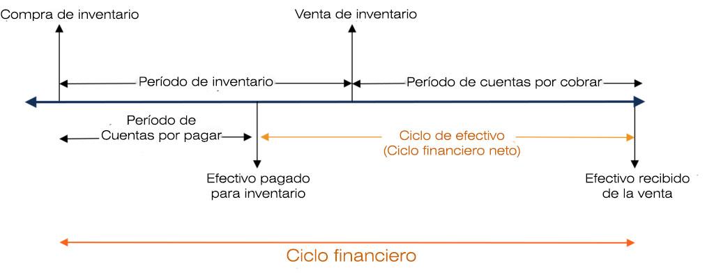 Ciclo Financeiro de uma Empresa: Recursos 2