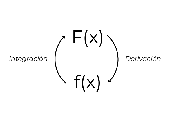 Constante de integração: significado, cálculo e exemplos 2