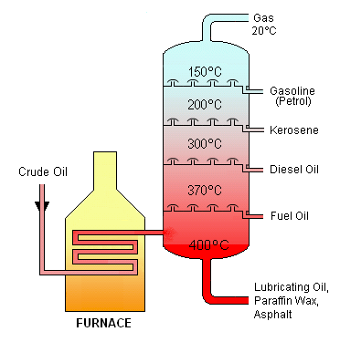 Destilação Fracionada: Processo, Aplicações 2
