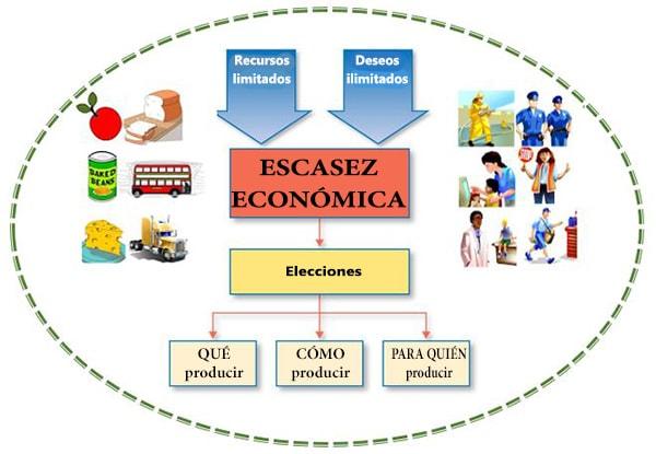 Escassez econômica: características, causas e exemplos 1