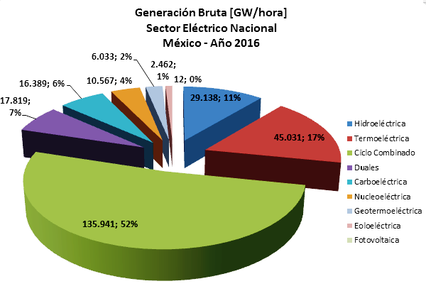 Porcentagem de energia no México usada no carvão 1