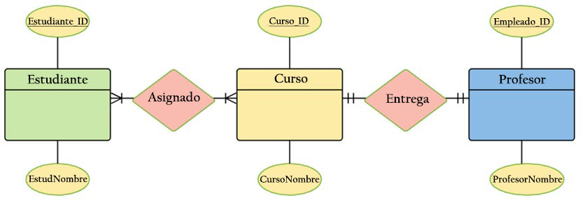 Modelado Er Entity Model Relationship: Nhoroondo, Elements, Mienzaniso ...