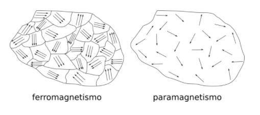 Paramagnetismo: causas, materiais paramagnéticos, exemplos 4