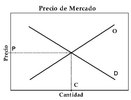 Preço de mercado: como é estabelecido e exemplos 3