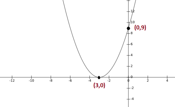 Trinomial da forma x ^ 2 + bx + c (com Exemplos) 2