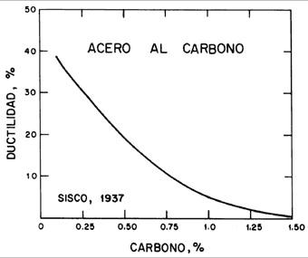Ligas Ferrosas: Características, Propriedades, Exemplos 4