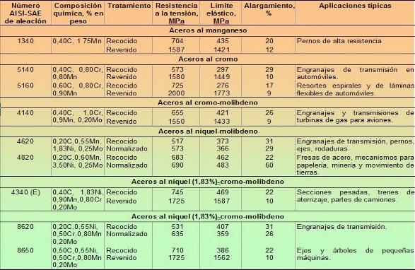 Ligas Ferrosas: Características, Propriedades, Exemplos 3