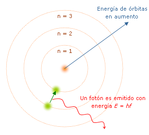 Modelo atômico de Bohr: características e postulados 2