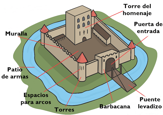 Castelo medieval: partes e funções 2