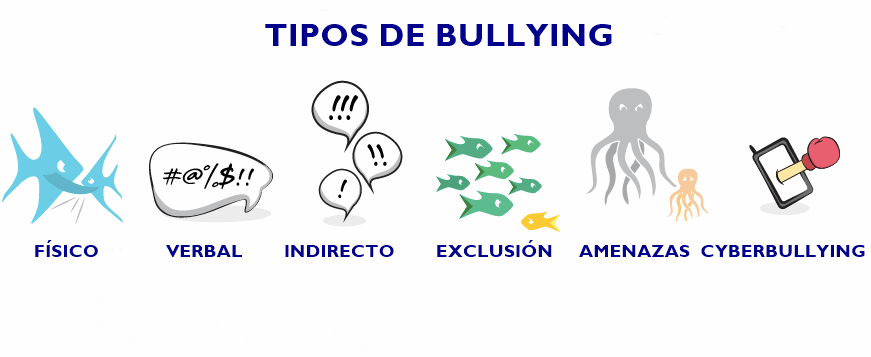 Os 7 tipos de bullying ou bullying mais frequentes 2