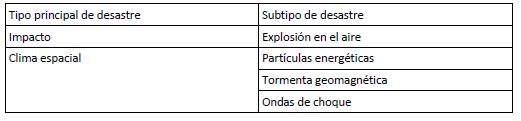 Como os desastres naturais são classificados? 10