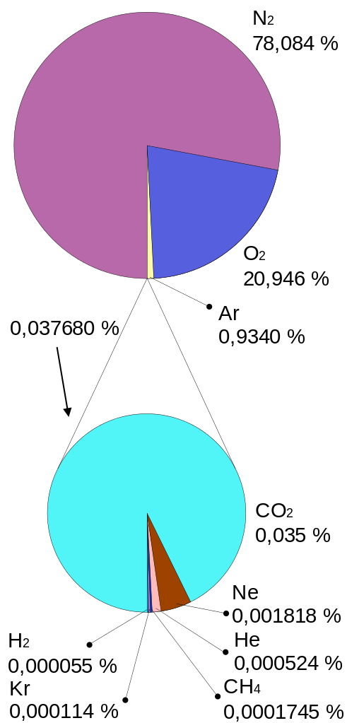 Composição do ar atmosférico e poluentes 6
