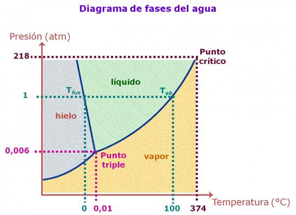 O que é sublimação reversa? 2