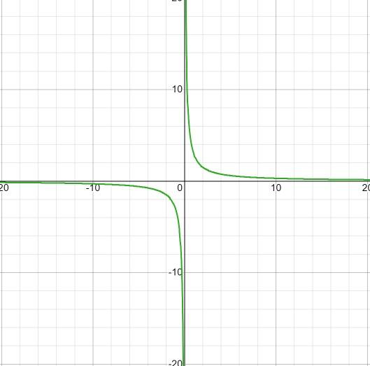 Função homográfica: como representar graficamente, exercícios resolvidos 11