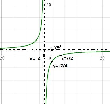 Função homográfica: como representar graficamente, exercícios resolvidos 13
