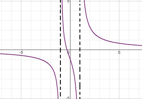 Função homográfica: como representar graficamente, exercícios resolvidos 15