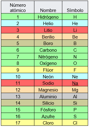 Quais são os elementos químicos naturais? 3