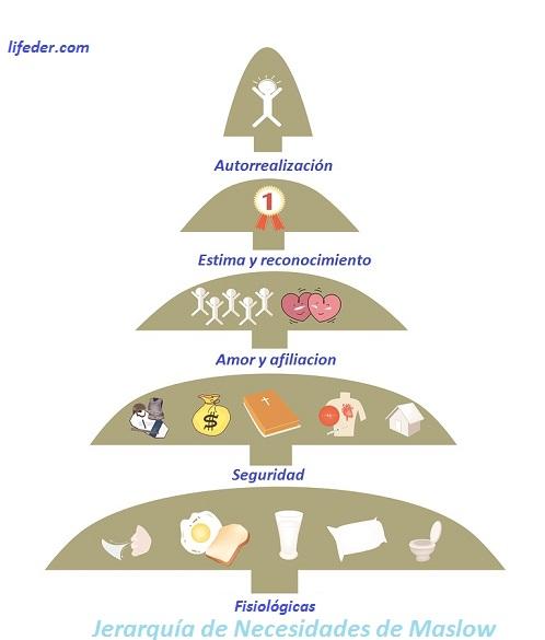 Pirâmide de Maslow: necessidades humanas (com imagens) 4