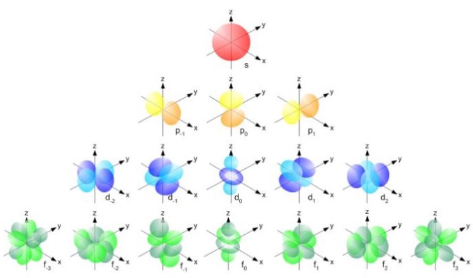 Modelo mecano-atlântico do átomo: comportamento, exemplos 7