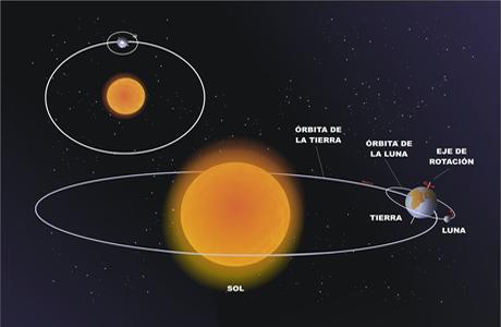 Quais são os movimentos da lua e da terra? 1