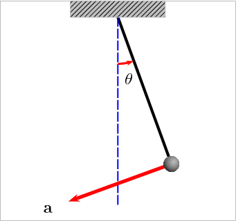Movimento do pêndulo: pêndulo simples, harmônico simples 1