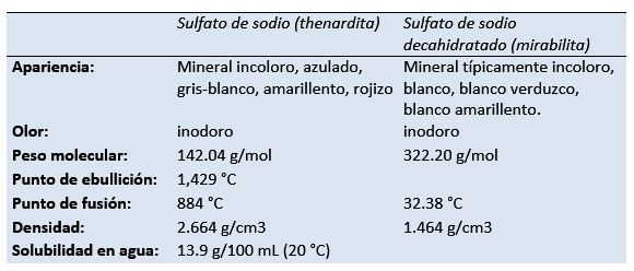 Sulfato de sódio: fórmula, propriedades, estrutura, aplicações 12