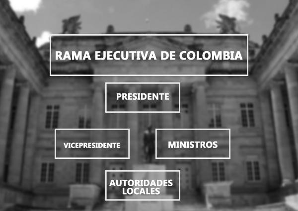 Quais são as funções do Poder Executivo da Colômbia? 1