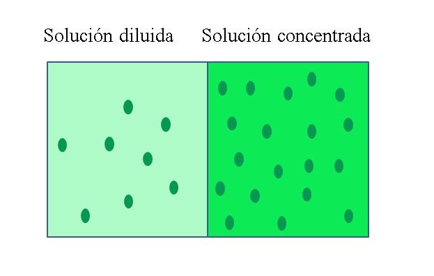 Solução concentrada: características e exemplos 1