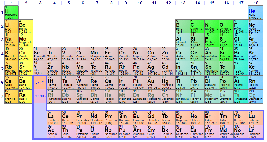 Tabela periódica dos elementos: história, estrutura, elementos 1