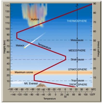 Qual é a temperatura média da atmosfera? 30