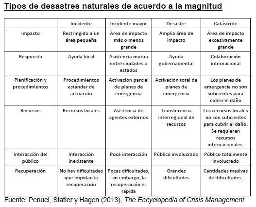 Como os desastres naturais são classificados? 3