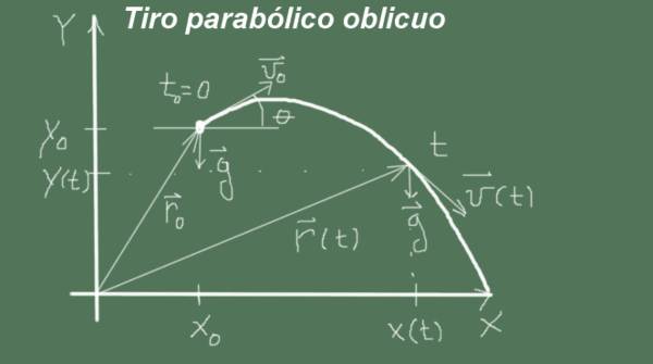 Tiro parabólico oblíquo: características, fórmulas, equações, exemplos 2