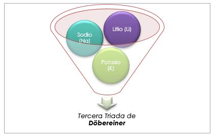 O que são as tríades Döbereiner? 9