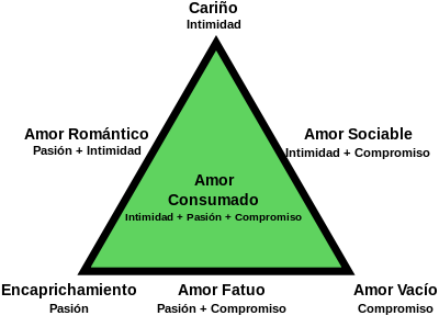A teoria triangular do amor (Robert Sternberg) 2