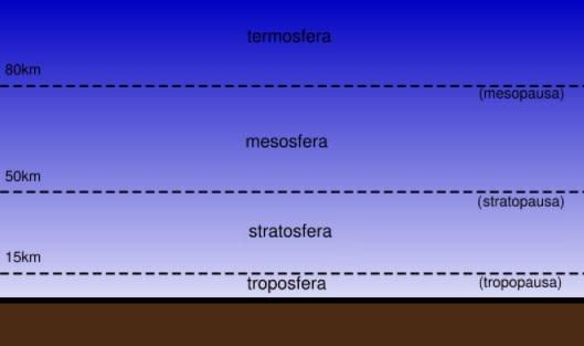 As 6 principais características da troposfera 2