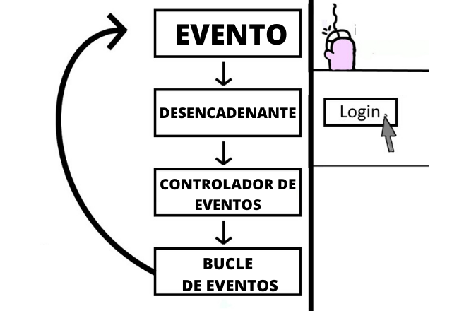 Programação orientada a eventos: recursos, exemplos, benefícios, aplicativos 3