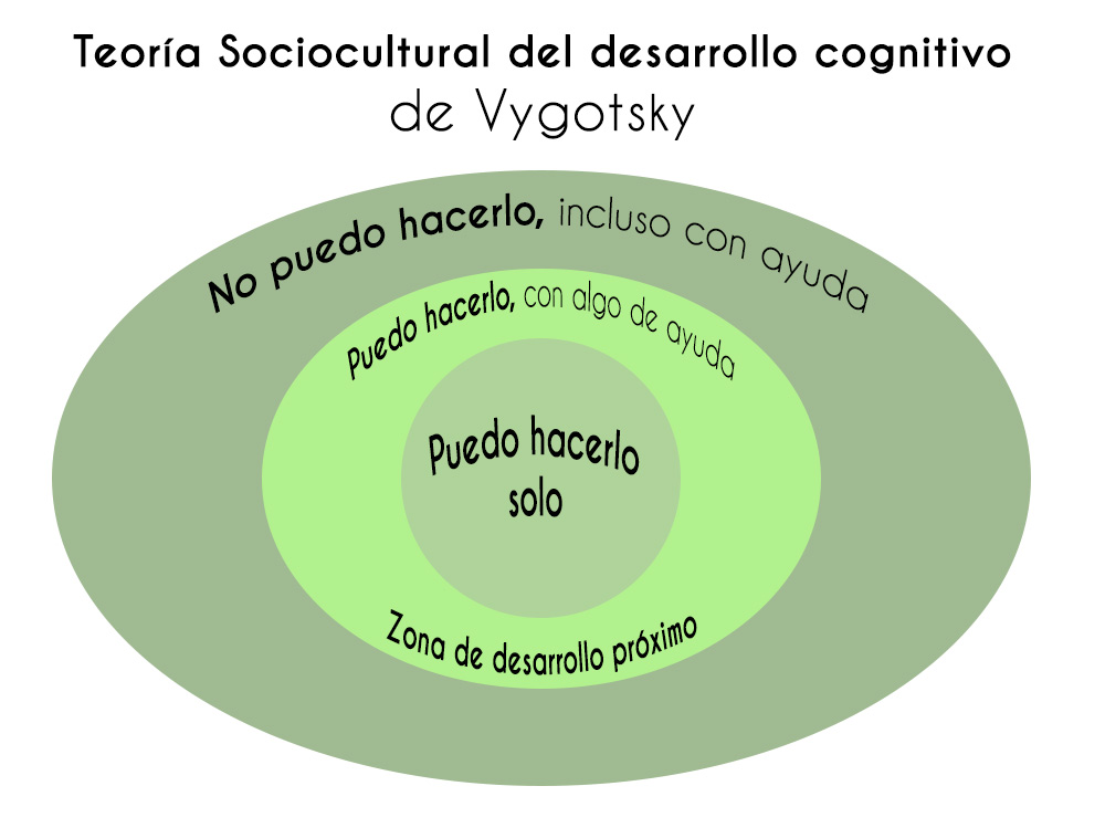 Teoria Sociocultural de Vygotsky 7