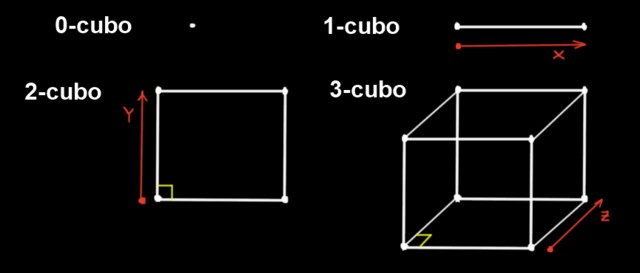 Hipercubo: definição, dimensões, coordenadas, divisão