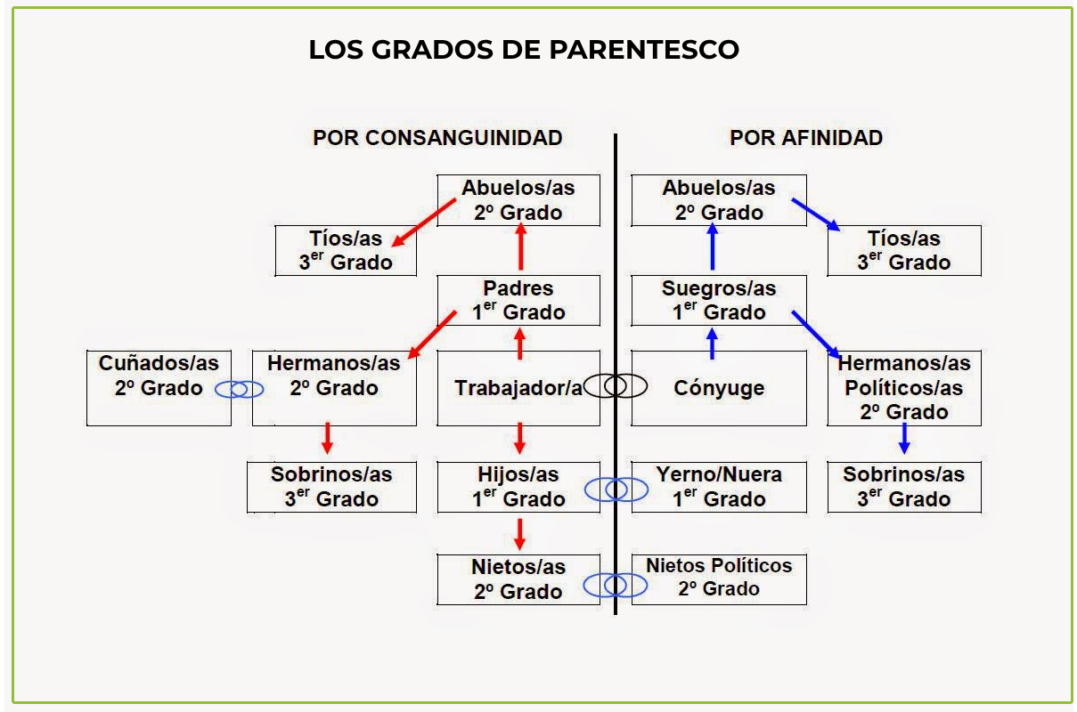 determinare parentela e permessi di lavoro