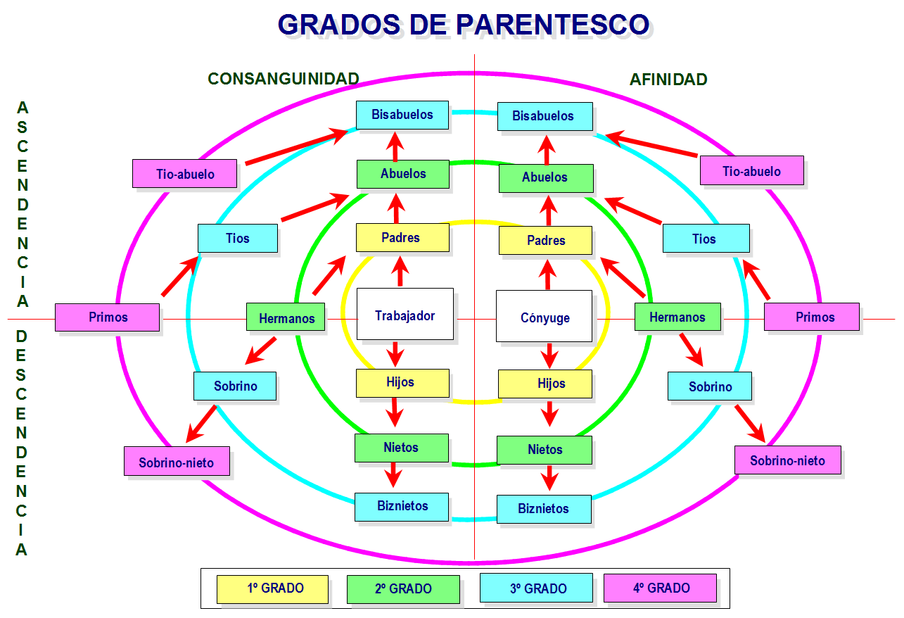 gradi di parentela e affinità nel lavoro