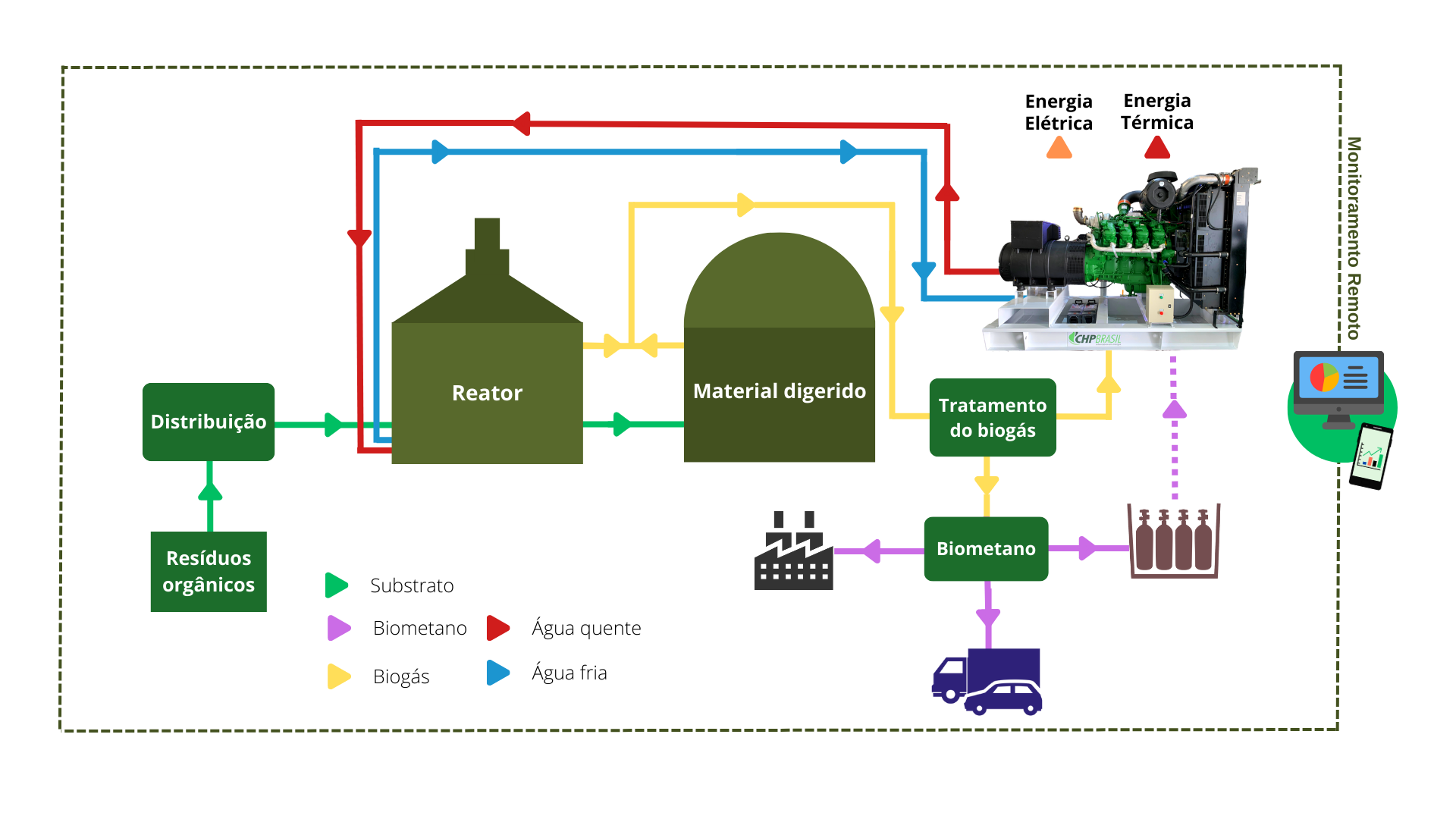 Generazione di elettricità con biogas