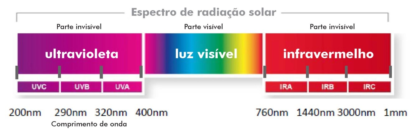 Diferenças entre Luz Infravermelha e Luz Visível