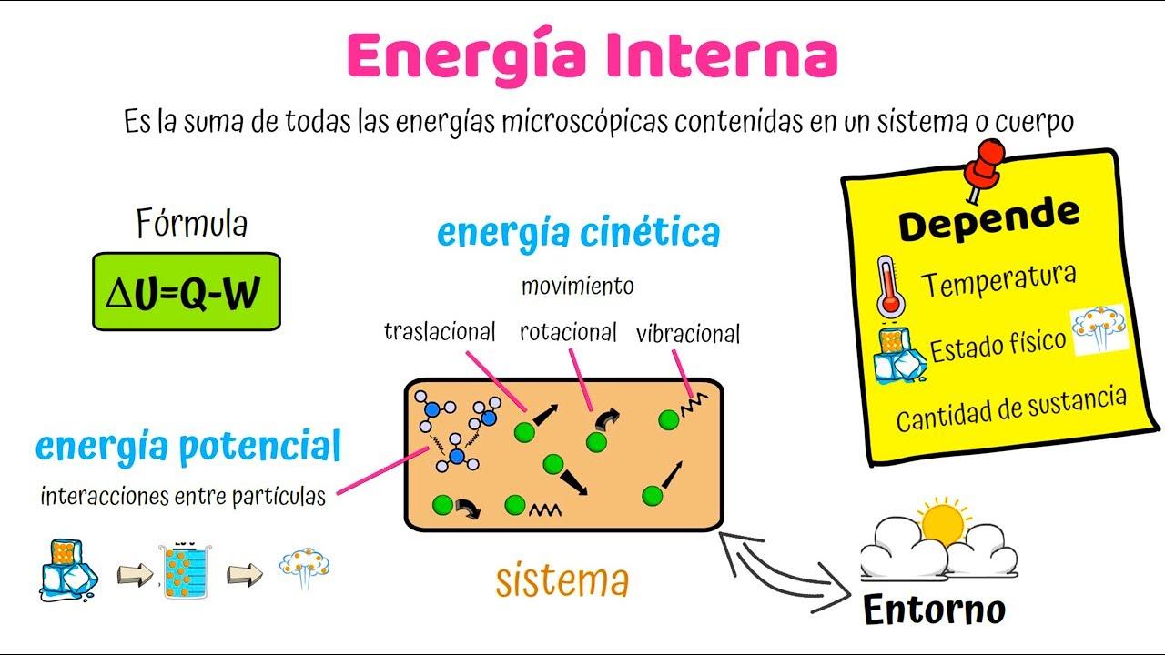 Energia Interna (Termodinâmica)