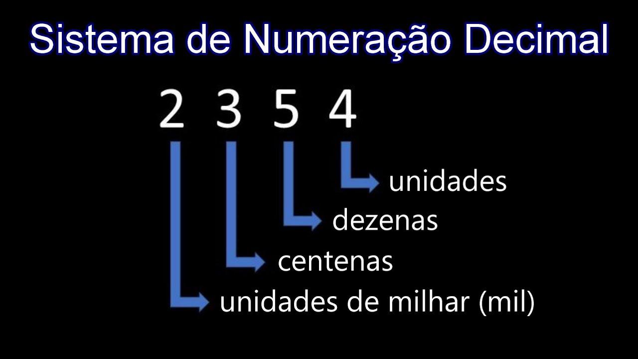 Representação do sistema numérico decimal